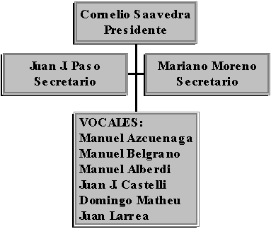 La Primera Junta de gobierno